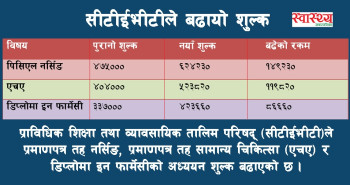 सीटीईभीटीले बढायो पीसीएल नर्सिङ, एचए र फार्मेसी असिस्टेन्टको शुल्क (के पढ्न कति?)